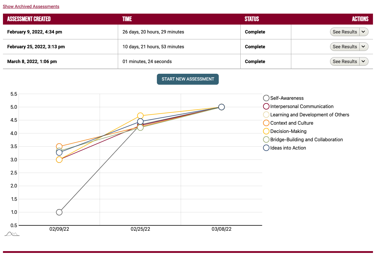 Assessment Results line graph